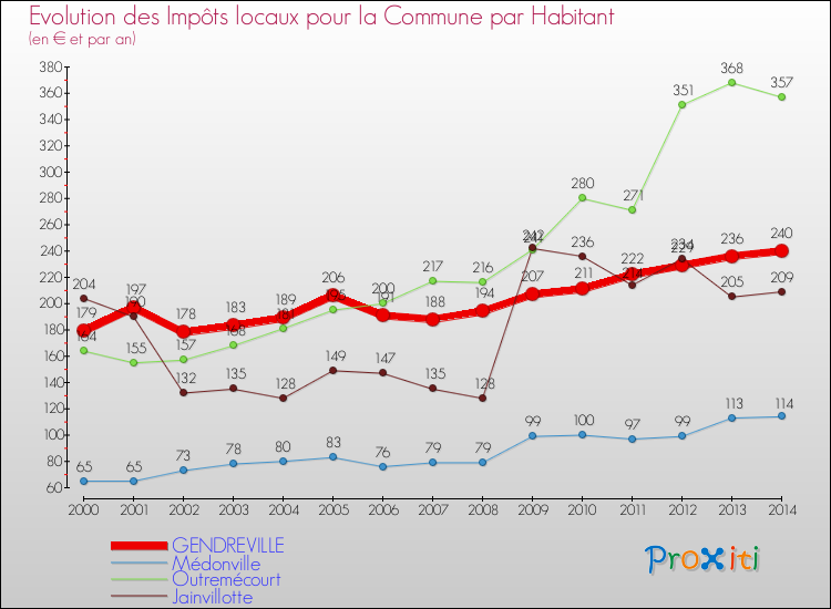 Evolution et montant des impôts locaux par Habitant pour GENDREVILLE et les communes proches de 2000 à 2014 Comparaison des impôts locaux par habitant pour GENDREVILLE et les communes voisines de 2000 à 2014
