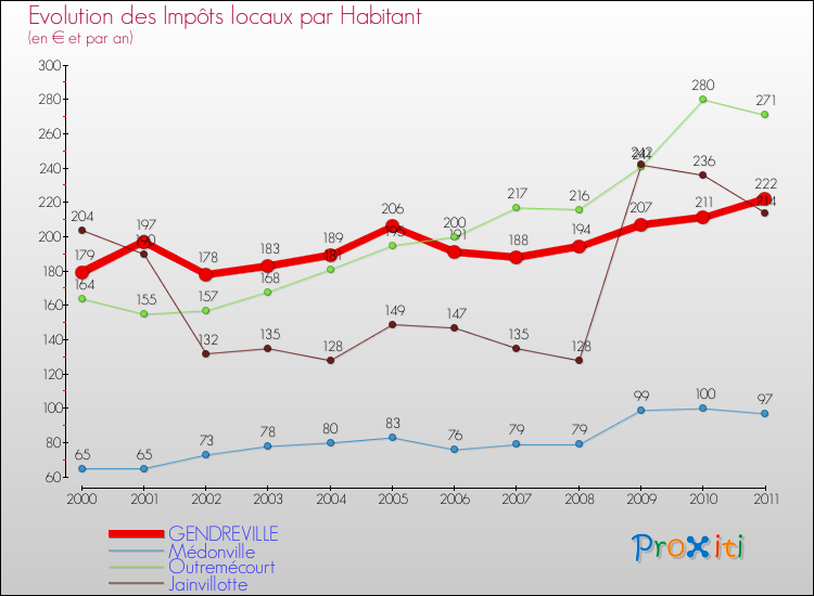 Evolution et montant des impôts locaux par Habitant pour GENDREVILLE et les communes proches Comparaison des impôts locaux par habitant pour GENDREVILLE et les communes voisines