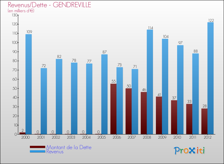 Evolution comparée de la dette et des revenus pour la commune de GENDREVILLE de 2000 à 2012 Comparaison de la dette et des revenus pour GENDREVILLE de 2000 à 2012