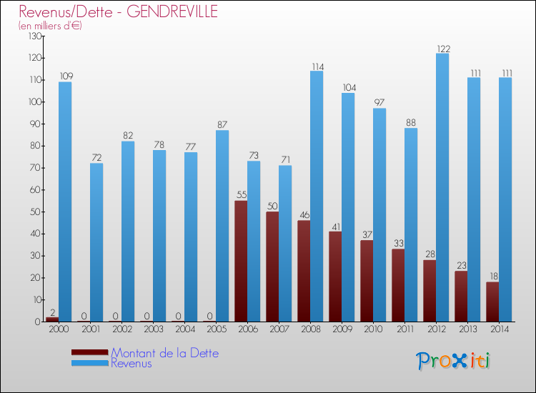 Evolution comparée de la dette et des revenus pour la commune de GENDREVILLE de 2000 à 2014 Comparaison de la dette et des revenus pour GENDREVILLE de 2000 à 2014