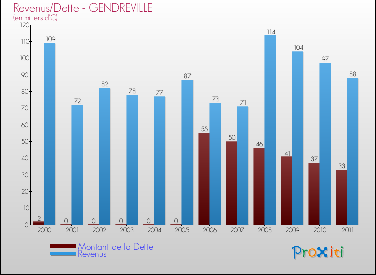 Evolution comparée de la dette et des revenus pour la commune de GENDREVILLE de 2000 à 2011 Comparaison de la dette et des revenus pour GENDREVILLE de 2000 à 2011