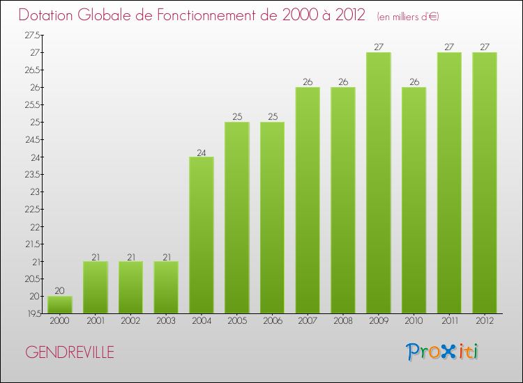 Evolution du montant de la Dotation Globale de Fonctionnement pour la commune de GENDREVILLE de 2000 à 2012 Evolution du montant de la Dotation Globale de Fonctionnement pour GENDREVILLE de 2000 à 2012