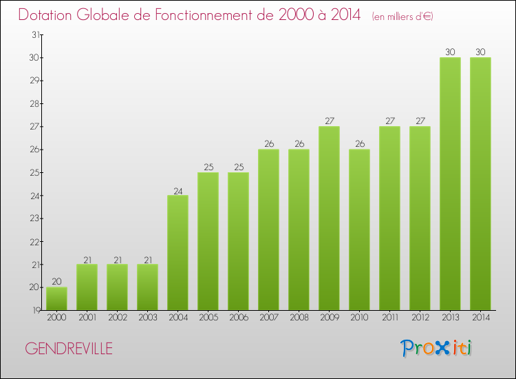 Evolution du montant de la Dotation Globale de Fonctionnement pour la commune de GENDREVILLE de 2000 à 2014 Evolution du montant de la Dotation Globale de Fonctionnement pour GENDREVILLE de 2000 à 2014