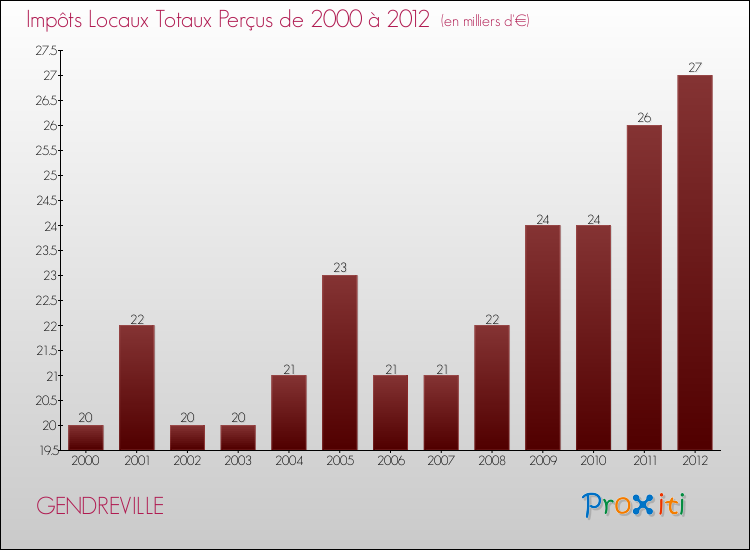 Evolution des Impôts Locaux pour la commune de GENDREVILLE de 2000 à 2012 Evolution des Impôts Locaux pour GENDREVILLE de 2000 à 2012