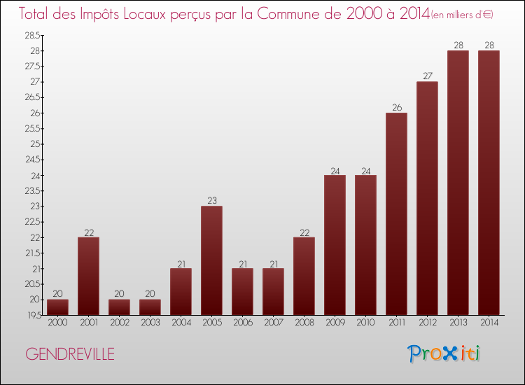 Evolution des Impôts Locaux pour la commune de GENDREVILLE de 2000 à 2014 Evolution des Impôts Locaux pour GENDREVILLE de 2000 à 2014