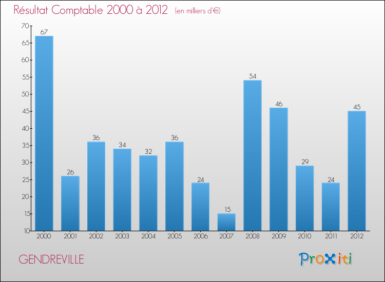 Evolution du résultat comptable pour la commune de GENDREVILLE de 2000 à 2012 Evolution du résultat comptable pour GENDREVILLE de 2000 à 2012