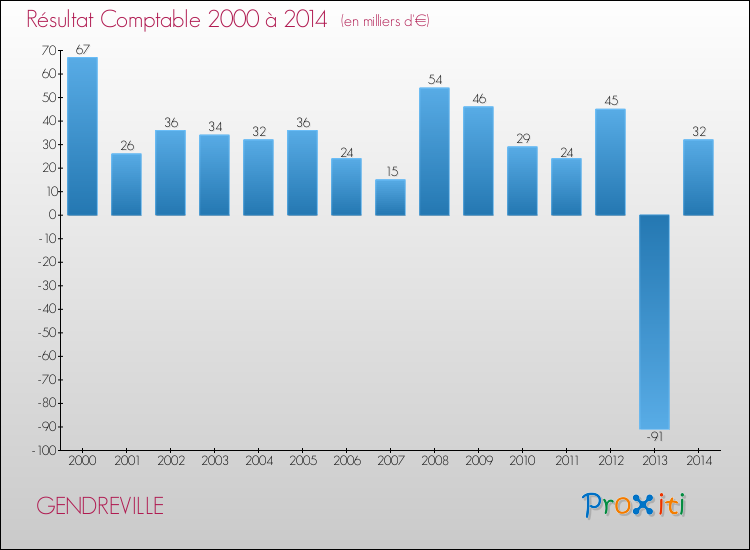 Evolution du résultat comptable pour la commune de GENDREVILLE de 2000 à 2014 Evolution du résultat comptable pour GENDREVILLE de 2000 à 2014