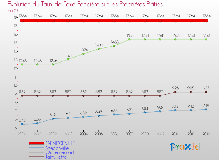 Evolution du taux de la taxe foncière sur le bati pour GENDREVILLE et les communes proches de 2000 à 2012 Comparaison des taux de taxe foncière sur le bati pour GENDREVILLE et les communes voisines de 2000 à 2012