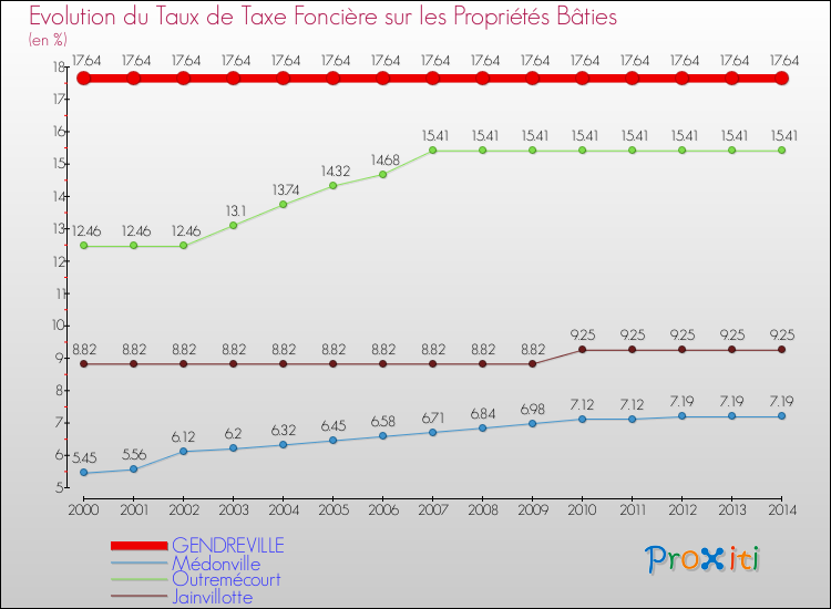 Evolution du taux de la taxe foncière sur le bati pour GENDREVILLE et les communes proches de 2000 à 2014 Comparaison des taux de taxe foncière sur le bati pour GENDREVILLE et les communes voisines de 2000 à 2014