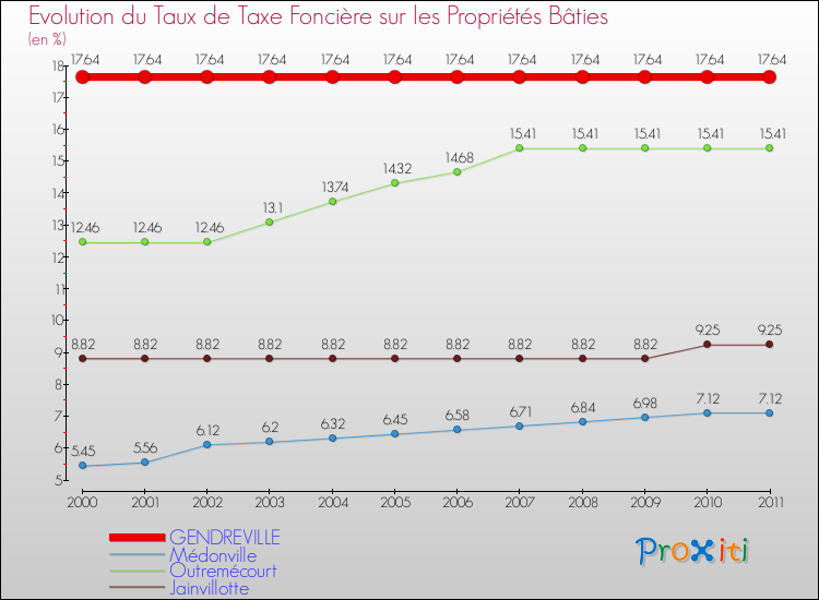 Evolution du taux de la taxe foncière sur le bati pour GENDREVILLE et les communes proches Comparaison des taux de taxe foncière sur le bati pour GENDREVILLE et les communes voisines