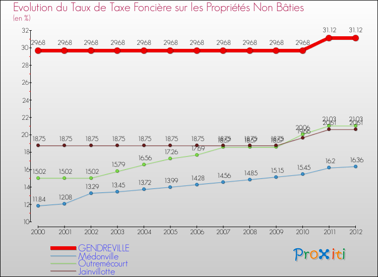 Evolution du taux de la taxe foncière sur les immeubles et terrains non batis pour GENDREVILLE et les communes proches de 2000 à 2012 Comparaison des taux de la taxe foncière sur les immeubles et terrains non batis pour GENDREVILLE et les communes voisines de 2000 à 2012