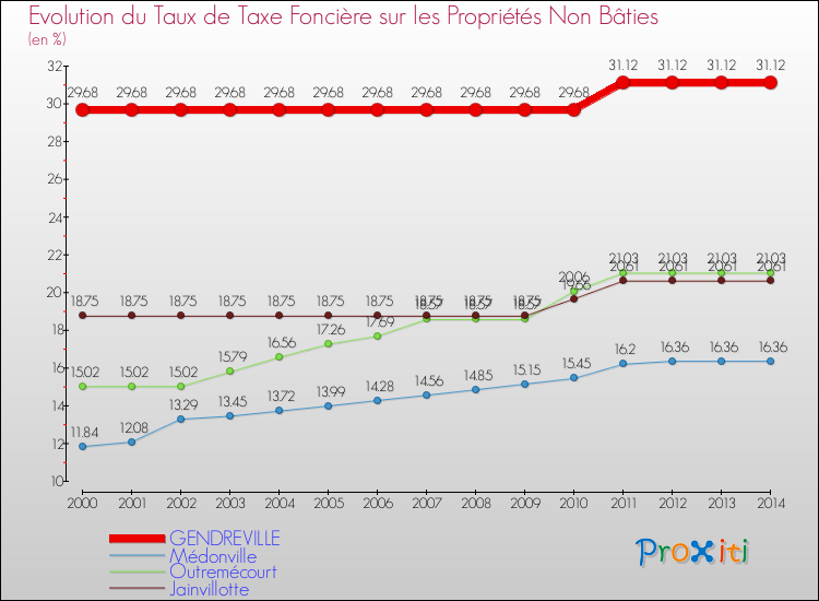 Evolution du taux de la taxe foncière sur les immeubles et terrains non batis pour GENDREVILLE et les communes proches de 2000 à 2014 Comparaison des taux de la taxe foncière sur les immeubles et terrains non batis pour GENDREVILLE et les communes voisines de 2000 à 2014