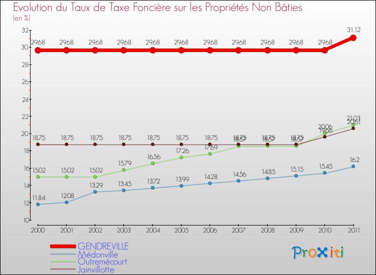 Evolution du taux de la taxe foncière sur les immeubles et terrains non batis pour GENDREVILLE et les communes proches Comparaison des taux de la taxe foncière sur les immeubles et terrains non batis pour GENDREVILLE et les communes voisines