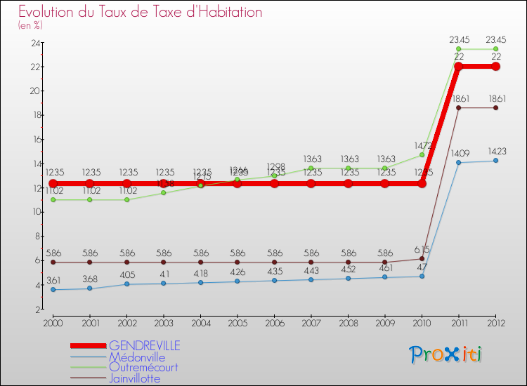 Evolution du taux de la taxe d'habitation pour GENDREVILLE et les communes proches Comparaison des taux de la taxe d'habitation pour GENDREVILLE et les communes voisines