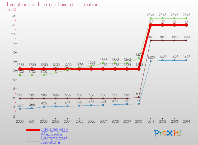 Evolution du taux de la taxe d'habitation pour GENDREVILLE et les communes proches de 2000 à 2014 Comparaison des taux de la taxe d'habitation pour GENDREVILLE et les communes voisines de 2000 à 2014