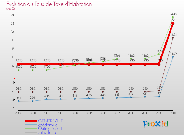 Evolution du taux de la taxe d'habitation pour GENDREVILLE et les communes proches Comparaison des taux de la taxe d'habitation pour GENDREVILLE et les communes voisines