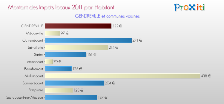 Montant des impôts locaux par Habitant pour GENDREVILLE et les communes proches Comparaison des impôts locaux par habitant pour GENDREVILLE et les communes voisines