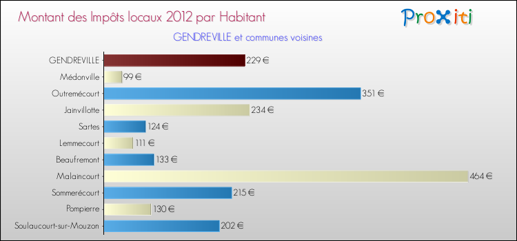 Montant des impôts locaux par Habitant pour GENDREVILLE et les communes proches Comparaison des impôts locaux par habitant pour GENDREVILLE et les communes voisines
