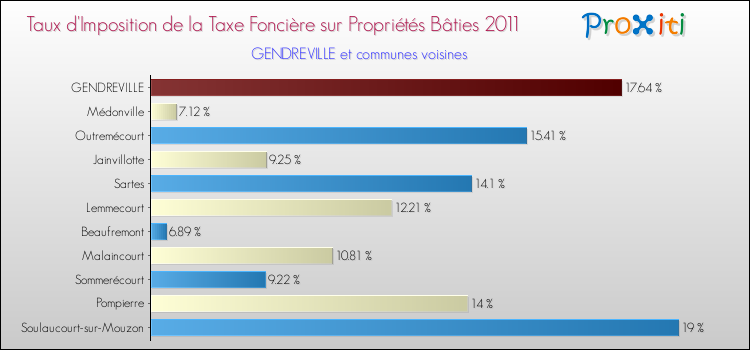 Taux d'imposition de la taxe foncière sur le bati 2011 pour GENDREVILLE et les communes proches Comparaison des taux d'imposition de la taxe foncière sur le bati 2011 pour GENDREVILLE et les communes voisines