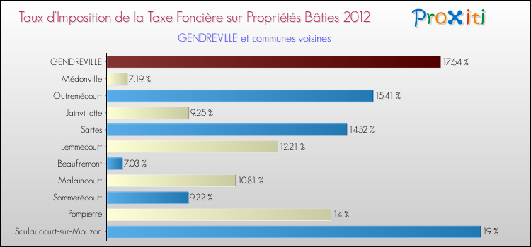 Taux d'imposition de la taxe foncière sur le bati 2012 pour GENDREVILLE et les communes proches Comparaison des taux d'imposition de la taxe foncière sur le bati 2012 pour GENDREVILLE et les communes voisines