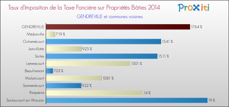 Taux d'imposition de la taxe foncière sur le bati 2014 pour GENDREVILLE et les communes proches Comparaison des taux d'imposition de la taxe foncière sur le bati 2014 pour GENDREVILLE et les communes voisines