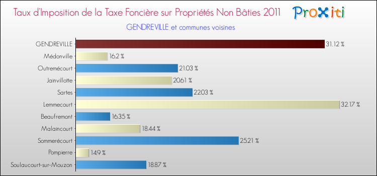 Taux d'imposition de la taxe foncière sur les immeubles et terrains non batis 2011 pour GENDREVILLE et les communes proches Comparaison des taux d'imposition de la taxe foncière sur les immeubles et terrains non batis 2011 pour GENDREVILLE et les communes voisines