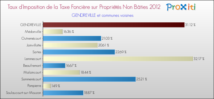 Taux d'imposition de la taxe foncière sur les immeubles et terrains non batis 2012 pour GENDREVILLE et les communes proches Comparaison des taux d'imposition de la taxe foncière sur les immeubles et terrains non batis 2012 pour GENDREVILLE et les communes voisines