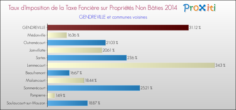 Taux d'imposition de la taxe foncière sur les immeubles et terrains non batis 2014 pour GENDREVILLE et les communes proches Comparaison des taux d'imposition de la taxe foncière sur les immeubles et terrains non batis 2014 pour GENDREVILLE et les communes voisines