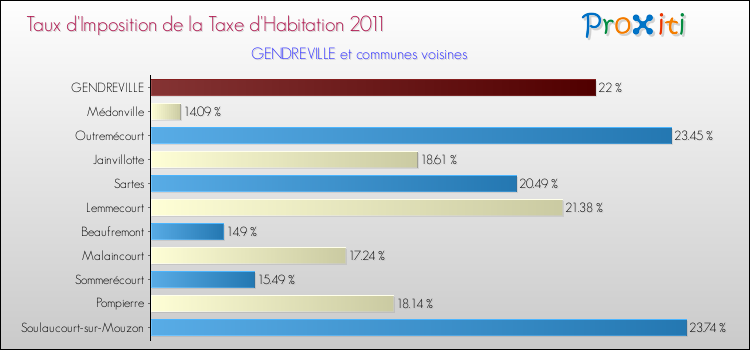 Taux d'imposition de la taxe d'habitation 2011 pour GENDREVILLE et les communes proches Comparaison des taux d'imposition de la taxe d'habitation 2011 pour GENDREVILLE et les communes voisines