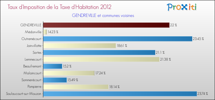 Taux d'imposition de la taxe d'habitation 2012 pour GENDREVILLE et les communes proches Comparaison des taux d'imposition de la taxe d'habitation 2012 pour GENDREVILLE et les communes voisines