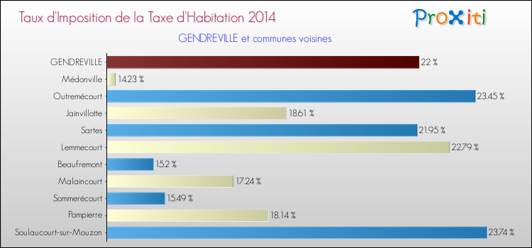 Taux d'imposition de la taxe d'habitation 2014 pour GENDREVILLE et les communes proches Comparaison des taux d'imposition de la taxe d'habitation 2014 pour GENDREVILLE et les communes voisines