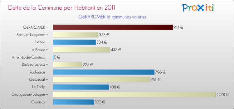 Dette par habitant de la commune en 2011 pour GéRARDMER et les communes proches Comparaison de la dette par habitant de la commune en 2011 pour GéRARDMER et les communes voisines