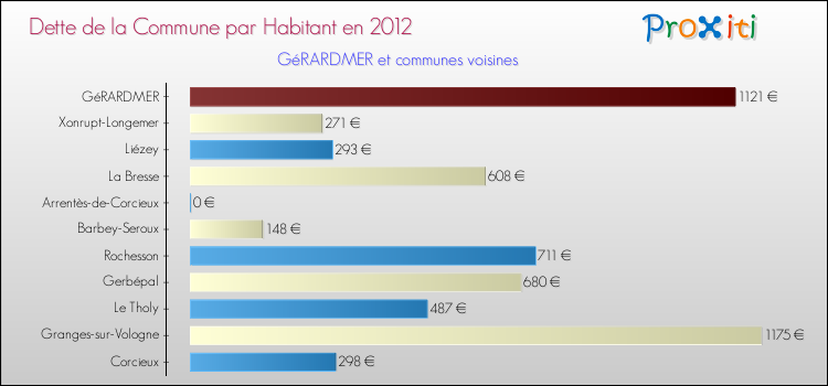 Dette par habitant de la commune en 2012 pour GéRARDMER et les communes proches Comparaison de la dette par habitant de la commune en 2012 pour GéRARDMER et les communes voisines