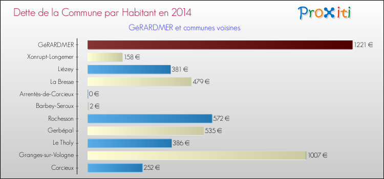 Dette par habitant de la commune en 2014 pour GéRARDMER et les communes proches Comparaison de la dette par habitant de la commune en 2014 pour GéRARDMER et les communes voisines