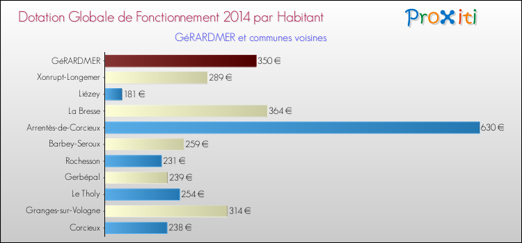 Montant des dotations globales de fonctionnement DGF par Habitant pour GéRARDMER et les communes proches en 2014. Comparaison des des dotations globales de fonctionnement DGF par habitant pour GéRARDMER et les communes voisines en 2014.