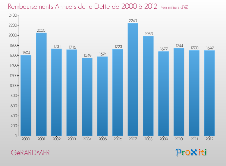 Evolution de l'annuité de la dette pour la commune de GéRARDMER de 2000 à 2012 Annuités de la dette pour GéRARDMER de 2000 à 2012
