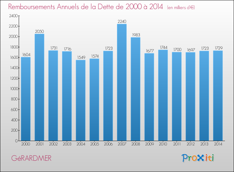 Evolution de l'annuité de la dette pour la commune de GéRARDMER de 2000 à 2014 Annuités de la dette pour GéRARDMER de 2000 à 2014