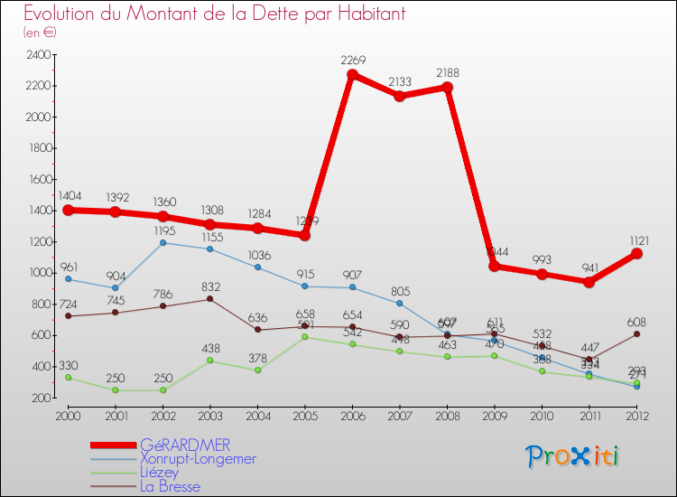 Evolution de la dette par habitant pour la commune de GéRARDMER et les communes proches de 2000 à 2012 Comparaison de la dette par habitant pour GéRARDMER et les communes voisines de 2000 à 2012