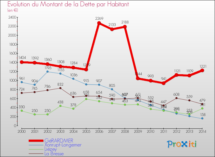 Evolution de la dette par habitant pour la commune de GéRARDMER et les communes proches de 2000 à 2014 Comparaison de la dette par habitant pour GéRARDMER et les communes voisines de 2000 à 2014