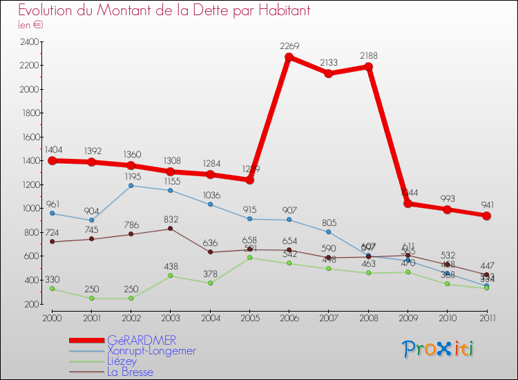 Evolution de la dette par habitant pour la commune de GéRARDMER et les communes proches Comparaison de la dette par habitant pour GéRARDMER et les communes voisines