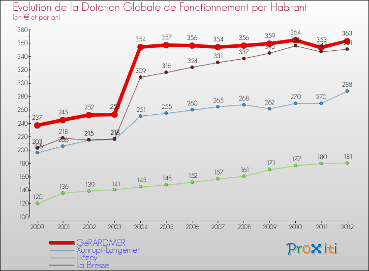 Evolution et montant de la dotation globale de fonctionnement par Habitant pour GéRARDMER et les communes proches Comparaison des dotations globales de fonctionnement par habitant pour GéRARDMER et les communes voisines