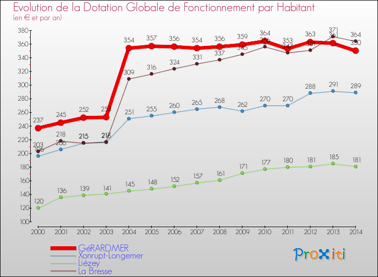 Evolution et montant de la dotation globale de fonctionnement par Habitant pour GéRARDMER et les communes proches de 2000 à 2014. Comparaison des dotations globales de fonctionnement par habitant pour GéRARDMER et les communes voisines de 2000 à 2014.