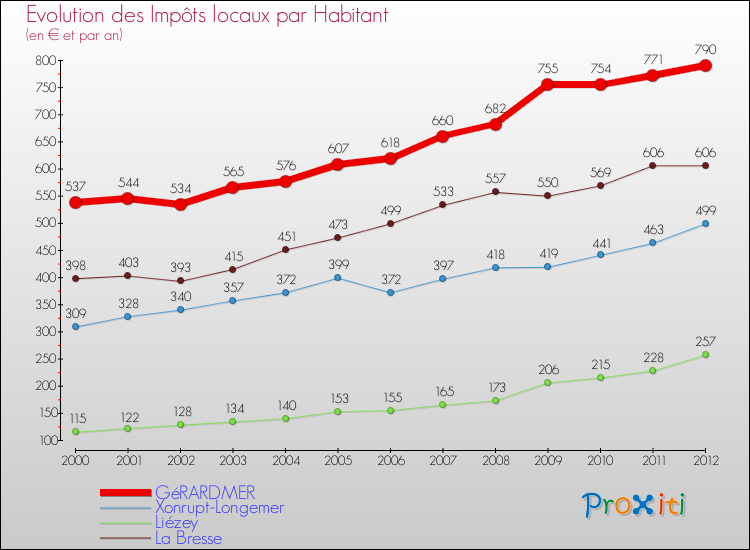 Evolution et montant des impôts locaux par Habitant pour GéRARDMER et les communes proches Comparaison des impôts locaux par habitant pour GéRARDMER et les communes voisines
