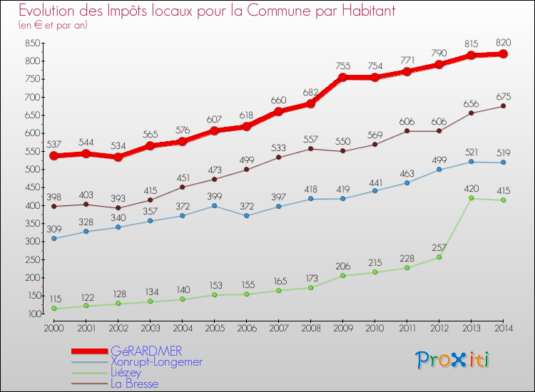 Evolution et montant des impôts locaux par Habitant pour GéRARDMER et les communes proches de 2000 à 2014 Comparaison des impôts locaux par habitant pour GéRARDMER et les communes voisines de 2000 à 2014