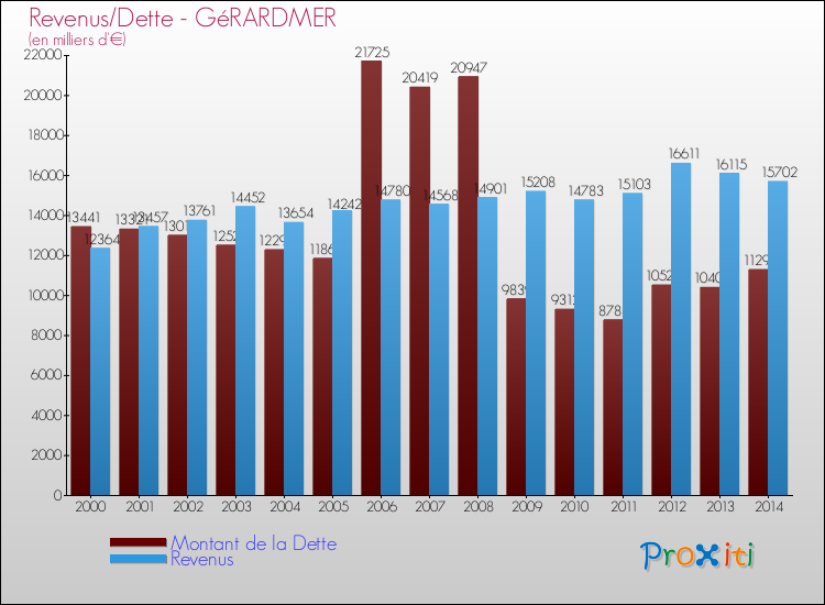Evolution comparée de la dette et des revenus pour la commune de GéRARDMER de 2000 à 2014 Comparaison de la dette et des revenus pour GéRARDMER de 2000 à 2014