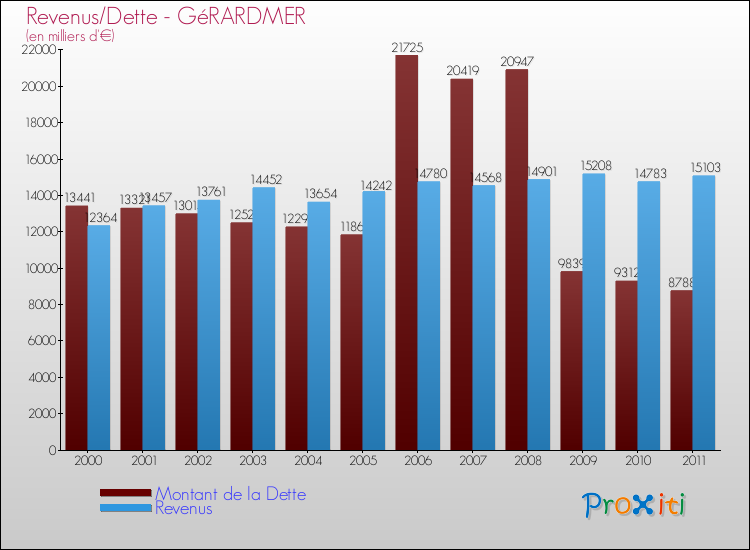 Evolution comparée de la dette et des revenus pour la commune de GéRARDMER de 2000 à 2011 Comparaison de la dette et des revenus pour GéRARDMER de 2000 à 2011