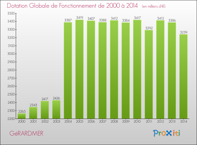 Evolution du montant de la Dotation Globale de Fonctionnement pour la commune de GéRARDMER de 2000 à 2014 Evolution du montant de la Dotation Globale de Fonctionnement pour GéRARDMER de 2000 à 2014
