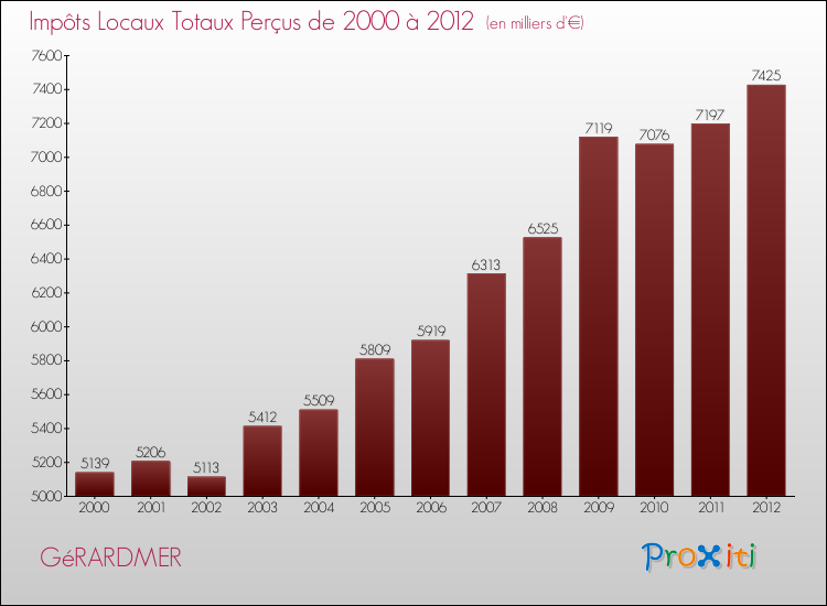 Evolution des Impôts Locaux pour la commune de GéRARDMER de 2000 à 2012 Evolution des Impôts Locaux pour GéRARDMER de 2000 à 2012