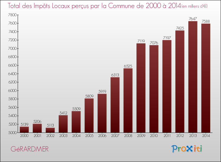 Evolution des Impôts Locaux pour la commune de GéRARDMER de 2000 à 2014 Evolution des Impôts Locaux pour GéRARDMER de 2000 à 2014