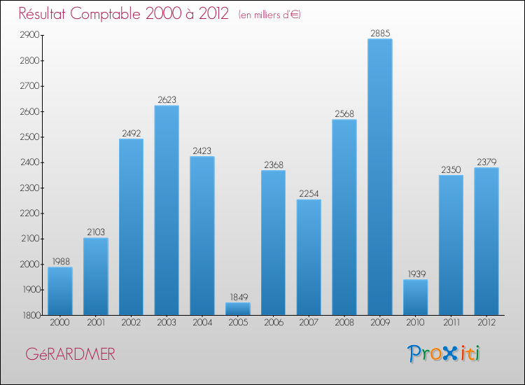 Evolution du résultat comptable pour la commune de GéRARDMER de 2000 à 2012 Evolution du résultat comptable pour GéRARDMER de 2000 à 2012